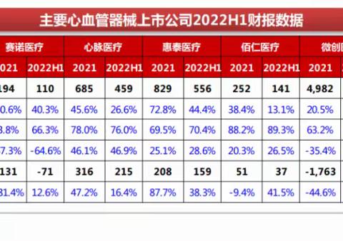 煜森资本：心血管医疗器械企业利润公开，乐普、微创…