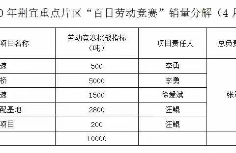 荆宜重点【百日劳动竞赛】挑战目标，抢夺份额。