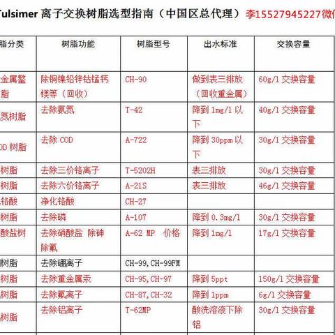 除硼树脂CH-99在硼工业废水中的应用