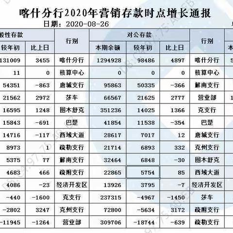 喀什分行财务会计部扎实做好存款通报工作