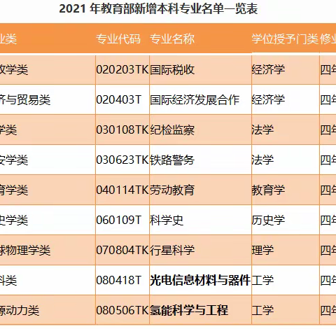 2022年高考的你，可重点关注“九大专业”