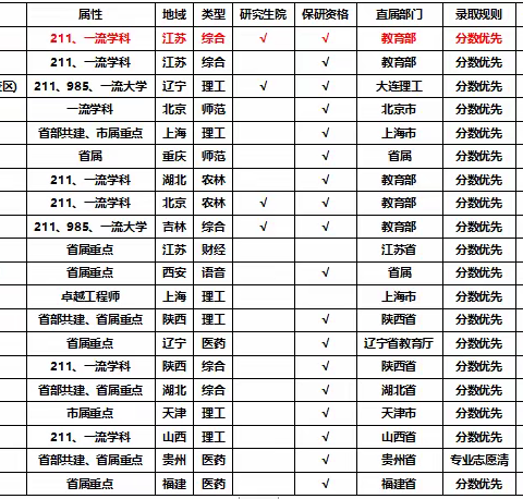 “冲、稳、保”志愿填报策略的合理性