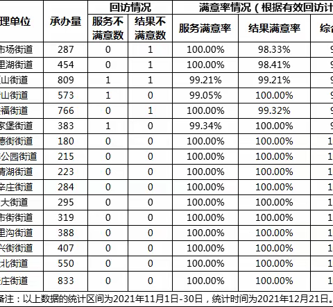 2021年11月全区各承办单位12345热线办理满意率通报