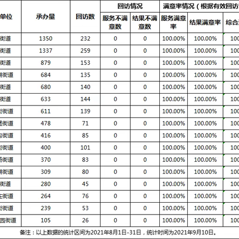 2021年8月全区各承办单位12345热线办理满意率通报