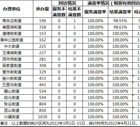 2022年3月全区各承办单位12345热线办理满意率通报