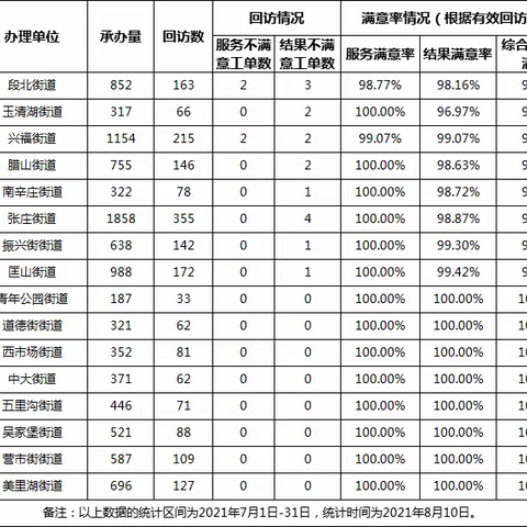 2021年7月全区各承办单位12345热线办理满意率通报