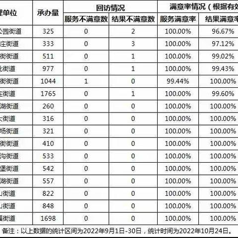 2022年9月全区各承办单位12345热线办理满意率通报