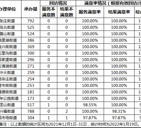 2021年12月全区各承办单位12345热线办理满意率通报