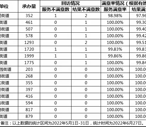 2022年5月全区各承办单位12345热线办理满意率通报
