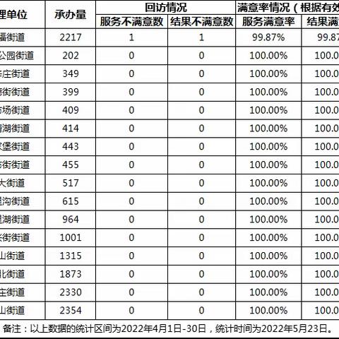2022年4月全区各承办单位12345热线办理满意率通报