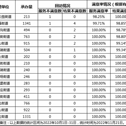 2022年10月全区各承办单位12345热线办理满意率通报
