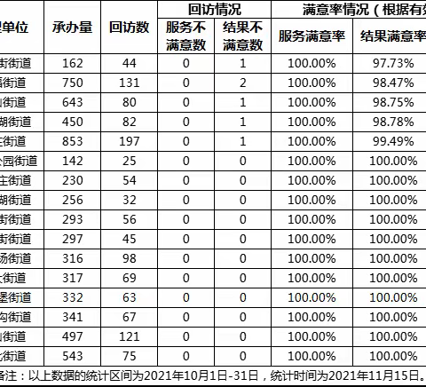2021年10月全区各承办单位12345热线办理满意率通报