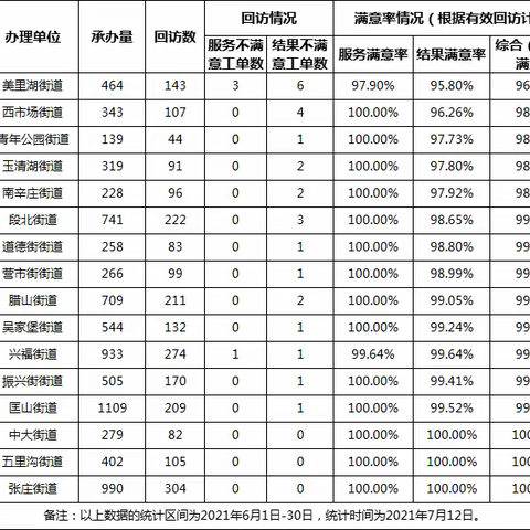 2021年6月全区各承办单位12345热线办理满意率通报