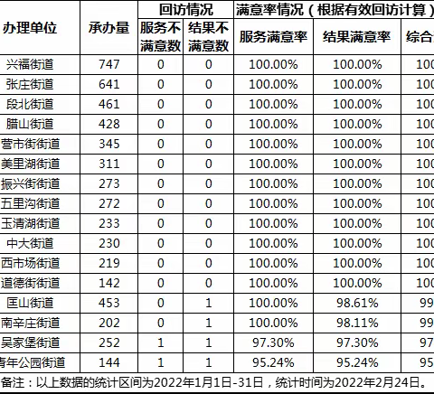 2022年1月全区各承办单位12345热线办理满意率通报