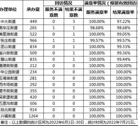 2022年6月全区各承办单位12345热线办理满意率通报