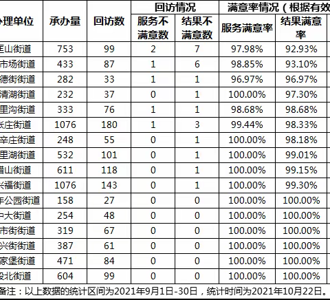 2021年9月全区各承办单位12345热线办理满意率通报