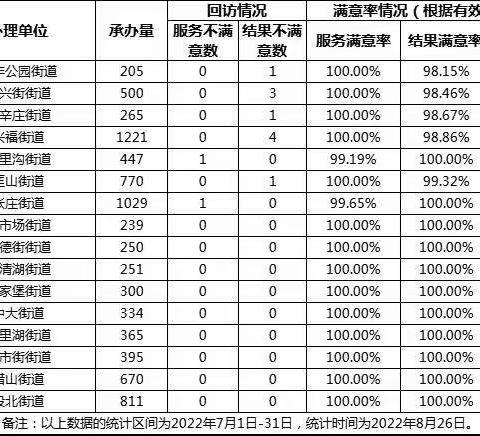 2022年7月全区各承办单位12345热线办理满意率通报