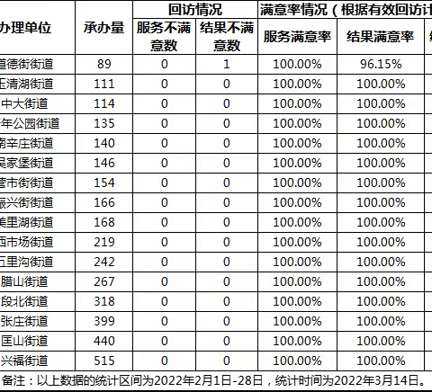 2022年2月全区各承办单位12345热线办理满意率通报