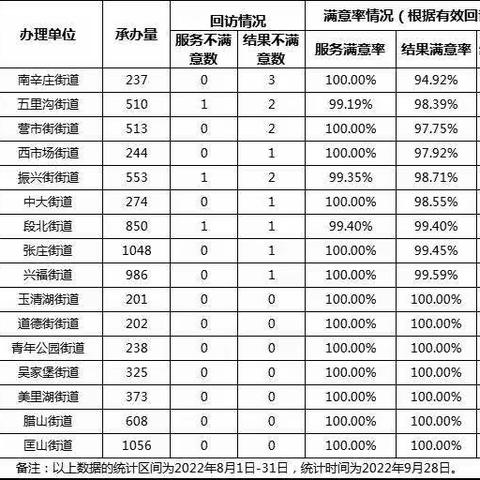 2022年8月全区各承办单位12345热线办理满意率通报