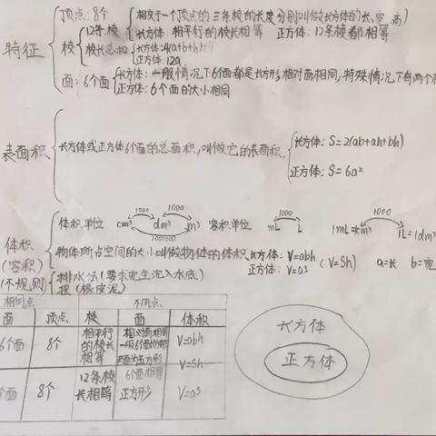 数学真奇妙之长方体和正方体思维导图