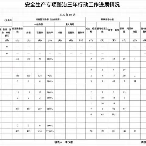 十月份全市安全生产专项整治三年行动进展情况统计