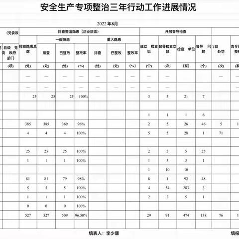 八月份全市安全生产专项整治三年行动进展情况统计