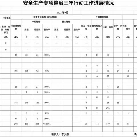 九月份全市安全生产专项整治三年行动进展情况统计