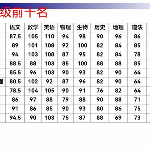 初二五班期中考试成绩分析暨表彰班会