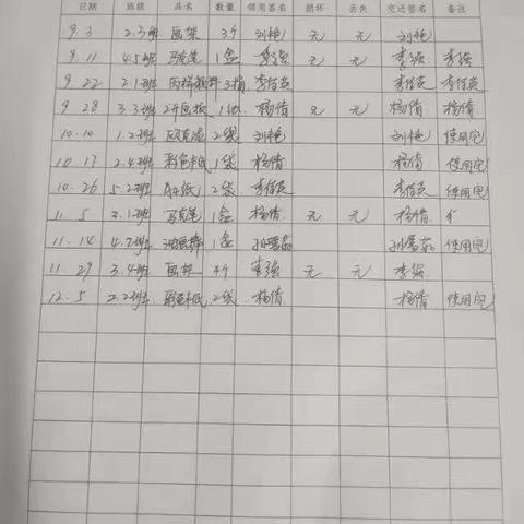 东胜区鸿波小学2021——2022学年第一学期美术器材借还登记表