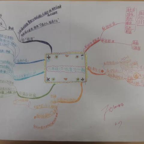 二（下）数学总复习思维导图