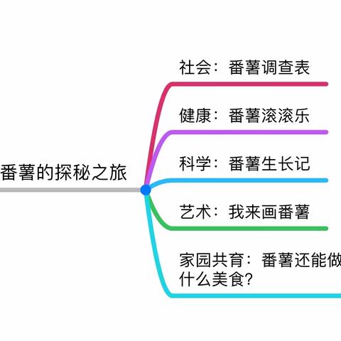 番薯探秘之旅———和平四幼果果班主题课程活动