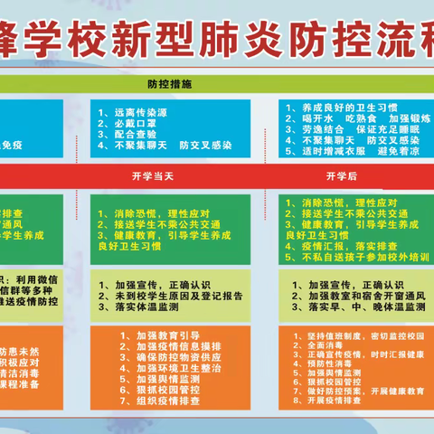 疫情防控流程图，为师生健康保驾护航--万州区铁峰学校