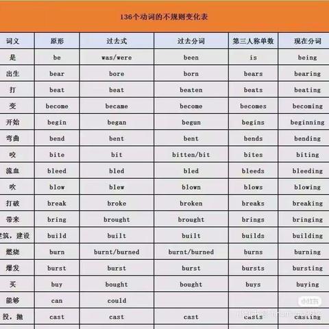 英语语法不规则变化表