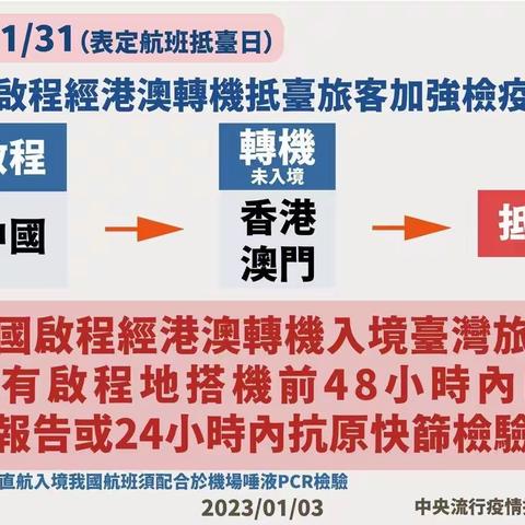 經港澳轉機入境臺灣須持有48小時內PCR報告或24小時內抗原快篩