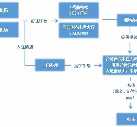 北京中國移動向入境北京台胞提供手機號碼入網綠色服務通道