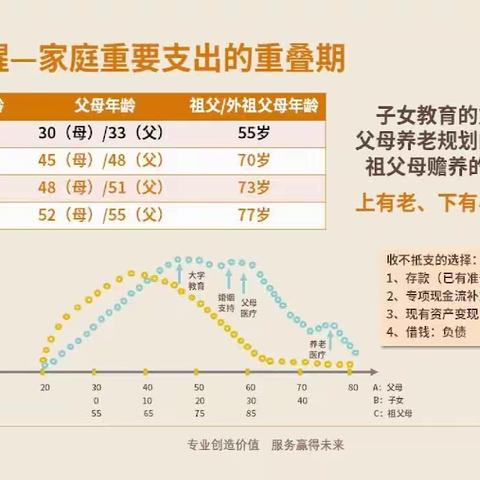 支出重叠期～～现金流唤醒2