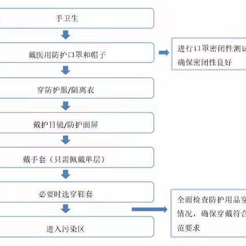 穿脱防护流程及职业暴露应及处理流程图