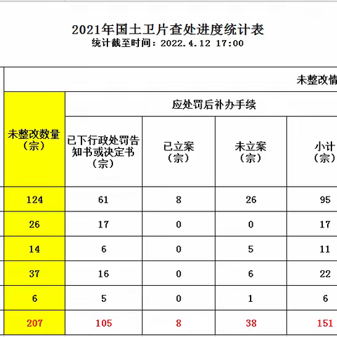 海口市2021年度国土卫片执法、森林图斑进展情况