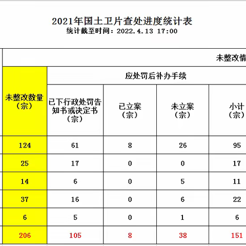 海口市2021年度国土卫片执法、森林图斑进展情况