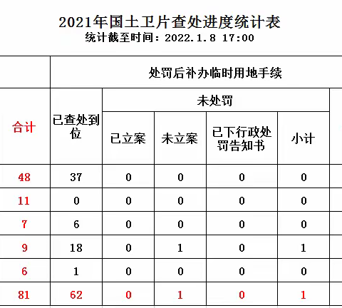 海口市国土卫片执法、打击毁林专项行动、“两违”图斑销号进展情况通报