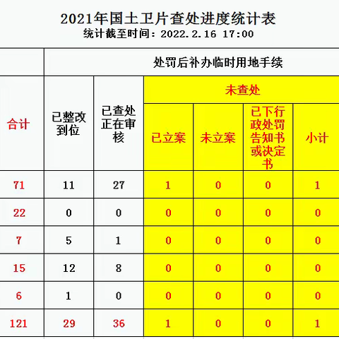 海口市2021年度国土卫片查处进展情况