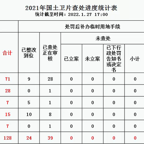 海口市国土卫片执法、打击毁林专项行动、“两违”图斑销号进展情况通报