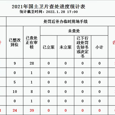 海口市国土卫片执法、打击毁林专项行动、“两违”图斑销号进展情况通报