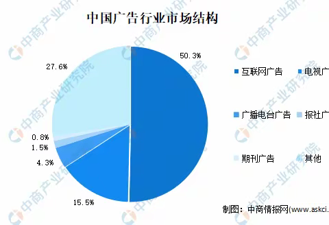 互联网广告行业前景怎么样？