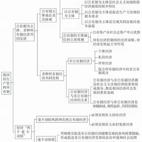 一门学科的思维导图