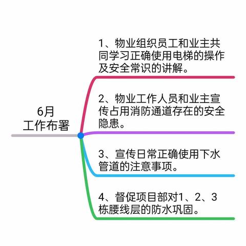 和富苑5月物业服务工作汇报