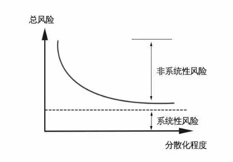 如何分散风险