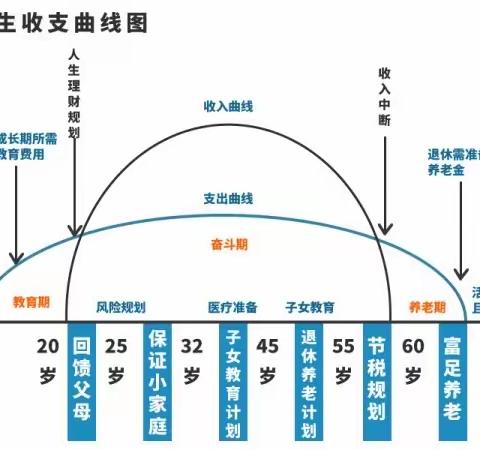 理财规划四大金刚