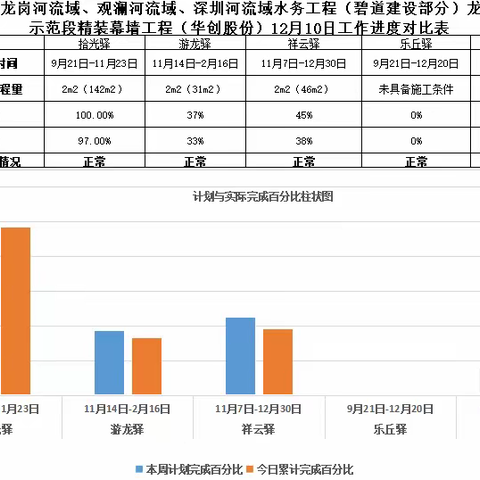 龙岗河碧道示范段精装幕墙2023年1月1日工作进展