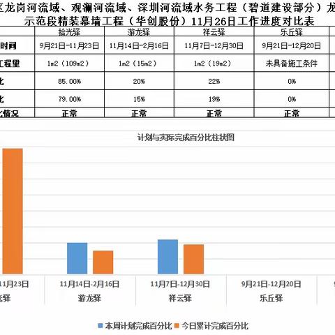 龙岗河碧道示范段精装幕墙2022年11月26日工作进展